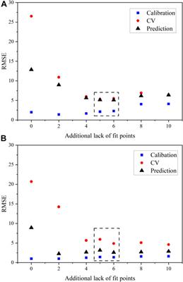 Leveraging design of experiments to build chemometric models for the quantification of uranium (VI) and HNO3 by Raman spectroscopy